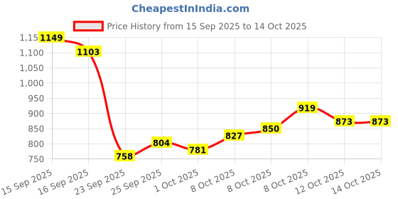 myntra.com Mufti Floral Printed Casual Shirt mufti Price History Graph from 15 Sep 2025 to 14 Oct 2025