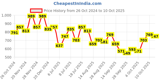 myntra.com Mufti Floral Printed Cotton T-shirt mufti Price History Graph from 26 Oct 2024 to 10 Oct 2025