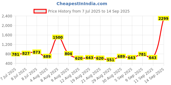 myntra.com Mufti Floral Printed Cotton T-shirt mufti Price History Graph from 7 Jul 2025 to 14 Sep 2025