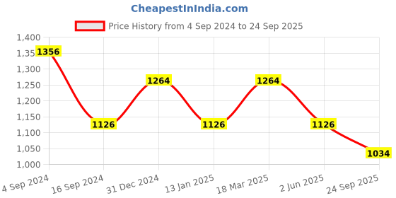 myntra.com Mufti Floral Printed Polo Collar Pure Cotton Slim Fit T-shirt mufti Price History Graph from 4 Sep 2024 to 24 Sep 2025