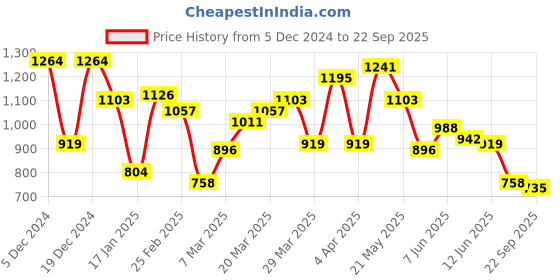 myntra.com Mufti Floral Printed Polo Collar Pure Cotton Slim Fit T-shirt mufti Price History Graph from 5 Dec 2024 to 22 Sep 2025