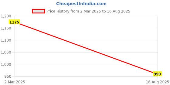 myntra.com Mufti Floral Printed Polo Collar Pure Cotton Slim Fit T-shirt mufti Price History Graph from 2 Mar 2025 to 16 Aug 2025