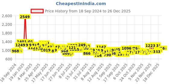 myntra.com Mufti Floral Printed Spread Collar Short Sleeves Cotton Slim Fit Casual Shirt mufti Price History Graph from 18 Sep 2024 to 26 Dec 2025
