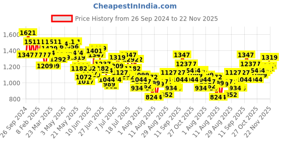 myntra.com Mufti Geometric Printed Casual Shirt mufti Price History Graph from 26 Sep 2024 to 22 Nov 2025