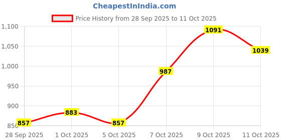 myntra.com Mufti Geometric Printed Casual Shirt mufti Price History Graph from 28 Sep 2025 to 9 Oct 2025