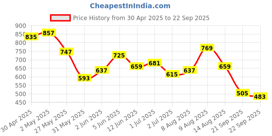 myntra.com Mufti Geometric Printed Cotton T-shirt mufti Price History Graph from 30 Apr 2025 to 22 Sep 2025