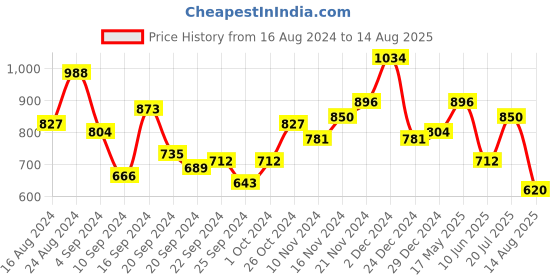 myntra.com Mufti Geometric Printed Polo Collar Pure Cotton T-shirt mufti Price History Graph from 16 Aug 2024 to 14 Aug 2025
