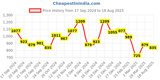 myntra.com Mufti Geometric Printed Polo Collar Slim Fit Pure Cotton T-shirt mufti Price History Graph from 17 Sep 2024 to 18 Aug 2025