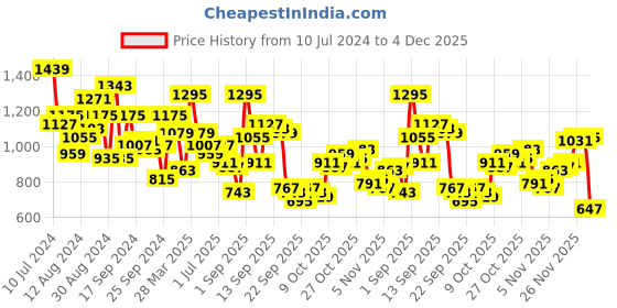 myntra.com Mufti Geometric Printed Slim Fit Opaque Cotton Casual Shirt mufti Price History Graph from 10 Jul 2024 to 4 Dec 2025
