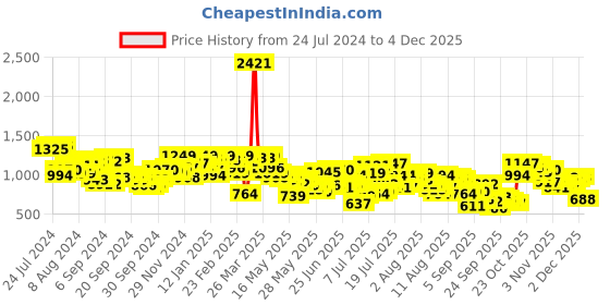 myntra.com Mufti Geometric Printed Slim Fit Opaque Cotton Casual Shirt mufti Price History Graph from 24 Jul 2024 to 4 Dec 2025