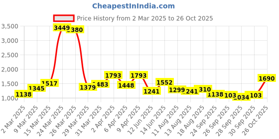 myntra.com Mufti Geometric Printed Slim Fit Opaque Cotton Casual Shirt mufti Price History Graph from 2 Mar 2025 to 26 Oct 2025