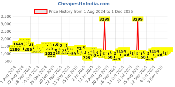 myntra.com Mufti Geometric Printed Slim Fit Pure Cotton Casual Shirt mufti Price History Graph from 1 Aug 2024 to 30 Nov 2025