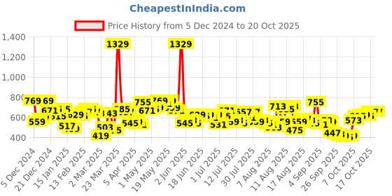 myntra.com Mufti Graphic Printed Cotton Raw Edge Slim Fit T-shirt mufti Price History Graph from 5 Dec 2024 to 20 Oct 2025
