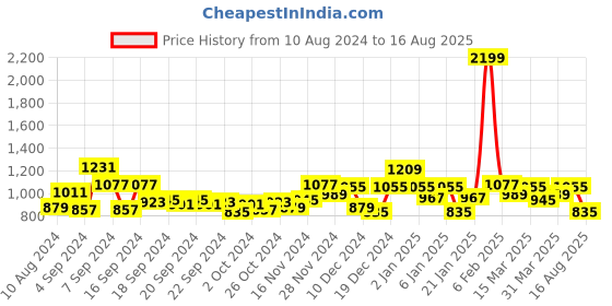 myntra.com Mufti Graphic Printed Polo Collar Pure Cotton Slim Fit T-shirt mufti Price History Graph from 10 Aug 2024 to 16 Aug 2025