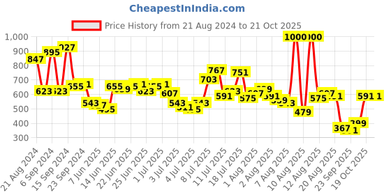 myntra.com Mufti Graphic Printed Polo Collar Pure Cotton Slim Fit T-shirt mufti Price History Graph from 21 Aug 2024 to 20 Oct 2025