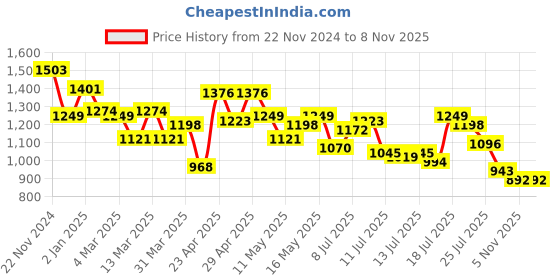 myntra.com Mufti Graphic Printed Slim Fit Casual Shirt mufti Price History Graph from 22 Nov 2024 to 8 Nov 2025