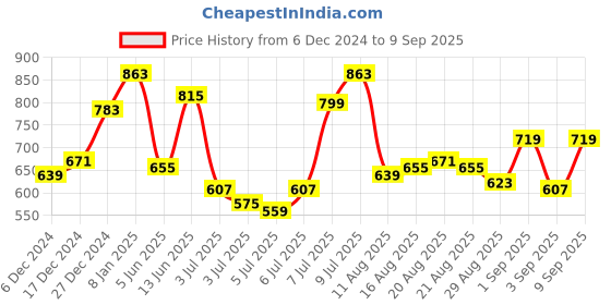 myntra.com Mufti Graphic Printed Slim Fit Cotton T-shirt mufti Price History Graph from 6 Dec 2024 to 9 Sep 2025