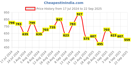 myntra.com Mufti Graphic Printed Slim Fit  Pure Cotton T-shirt mufti Price History Graph from 17 Jul 2024 to 22 Sep 2025