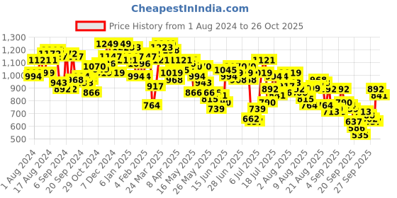 myntra.com Mufti Grid Tattersall Checked Slim Fit Opaque Regular Fit Cotton Casual Shirt mufti Price History Graph from 1 Aug 2024 to 25 Oct 2025