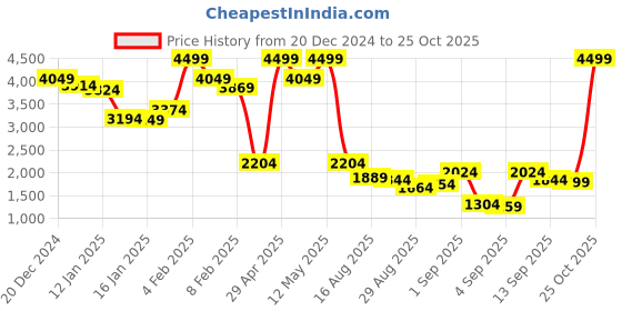 myntra.com Mufti Lightweight Sporty Jacket mufti Price History Graph from 20 Dec 2024 to 25 Oct 2025