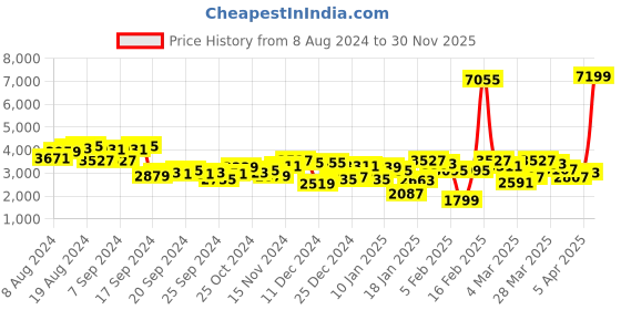 myntra.com Mufti Long Sleeves Biker Jacket mufti Price History Graph from 8 Aug 2024 to 30 Nov 2025