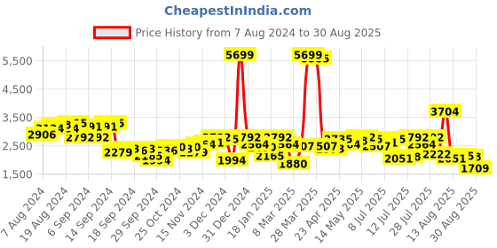 myntra.com Mufti Long Sleeves Bomber Jacket mufti Price History Graph from 7 Aug 2024 to 30 Aug 2025
