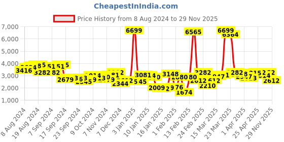 myntra.com Mufti Long Sleeves Padded Jacket mufti Price History Graph from 8 Aug 2024 to 29 Nov 2025