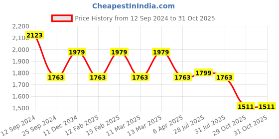 myntra.com 4 triple o five o by mufti Mufti Loose Fit Cotton Casual Shirt 4 triple o five o by mufti Price History Graph from 12 Sep 2024 to 30 Oct 2025
