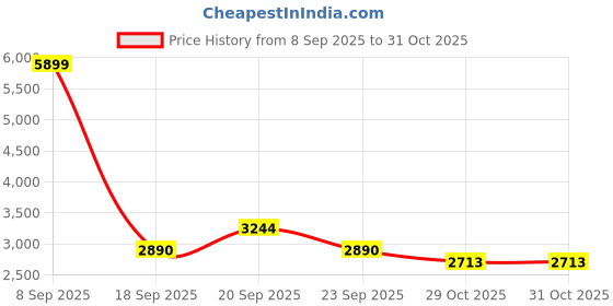 myntra.com Mufti Mandarin Collar Bomber Jacket mufti Price History Graph from 8 Sep 2025 to 31 Oct 2025