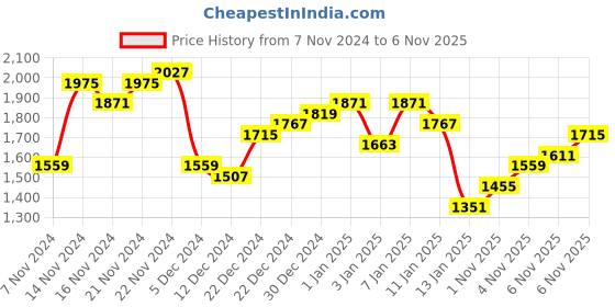 myntra.com Mufti Mandarin Collar Lightweight Bomber Jacket mufti Price History Graph from 7 Nov 2024 to 6 Nov 2025