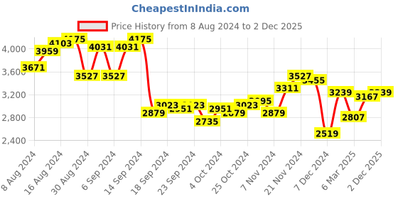 myntra.com Mufti Mandarin Collar Slim Fit Quilted Jacket mufti Price History Graph from 8 Aug 2024 to 2 Dec 2025