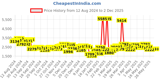 myntra.com Mufti Mandarin Collar Tailored Jacket mufti Price History Graph from 12 Aug 2024 to 29 Nov 2025