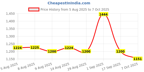 myntra.com Mufti Men Abstract Printed Spread Collar Casual Shirt mufti Price History Graph from 5 Aug 2025 to 7 Oct 2025