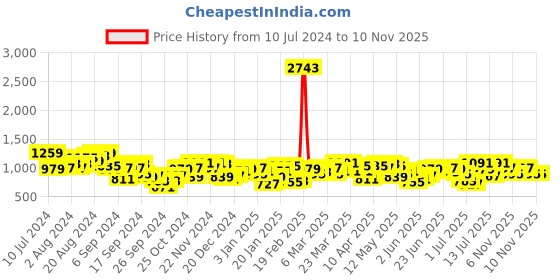 myntra.com Mufti Men Beige Pullover mufti Price History Graph from 10 Jul 2024 to 9 Nov 2025
