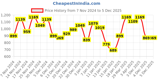 myntra.com Mufti Men Black & Grey Melange Pure Cotton Pullover mufti Price History Graph from 7 Nov 2024 to 4 Dec 2025