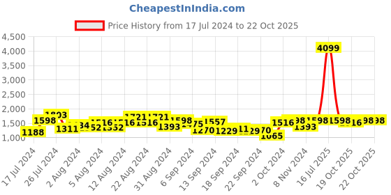 myntra.com Mufti Men Black Relaxed Fit Heavy Fade Jeans mufti Price History Graph from 17 Jul 2024 to 20 Oct 2025