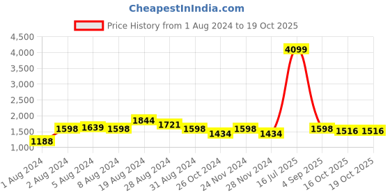 myntra.com Mufti Men Black Skinny Fit Light Fade Jeans mufti Price History Graph from 1 Aug 2024 to 19 Oct 2025