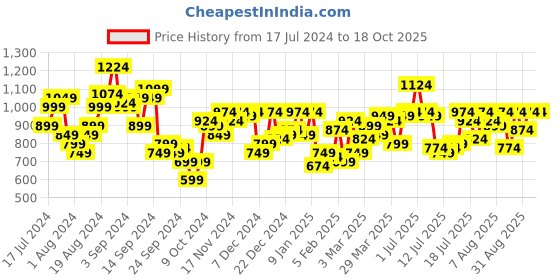 myntra.com Mufti Men Black Slim Fit Shorts mufti Price History Graph from 17 Jul 2024 to 18 Oct 2025