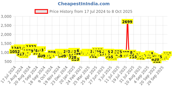 myntra.com Mufti Men Black Slim Fit Shorts mufti Price History Graph from 17 Jul 2024 to 3 Oct 2025