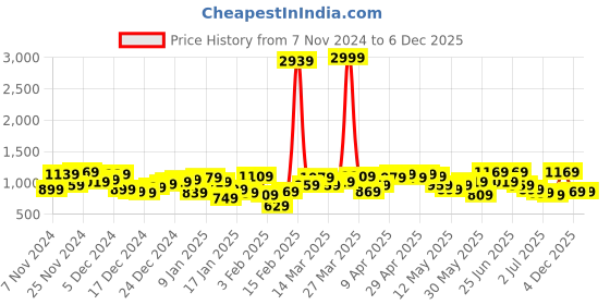 myntra.com Mufti Men Black Solid Full Sleeves Pullover mufti Price History Graph from 7 Nov 2024 to 5 Dec 2025