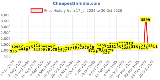 myntra.com Mufti Men Blue Light Fade Jeans mufti Price History Graph from 17 Jul 2024 to 20 Oct 2025