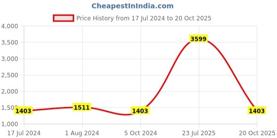 myntra.com Mufti Men Blue Low Distress Heavy Fade Denim Jeans mufti Price History Graph from 17 Jul 2024 to 20 Oct 2025
