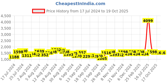 myntra.com Mufti Men Blue Slim Fit Heavy Fade Jeans mufti Price History Graph from 17 Jul 2024 to 18 Oct 2025