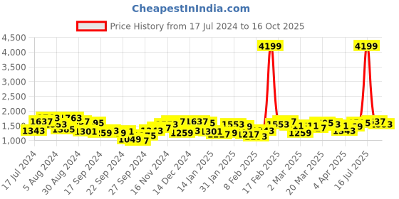 myntra.com Mufti Men Blue Slim Fit Heavy Fade Jeans mufti Price History Graph from 17 Jul 2024 to 16 Oct 2025