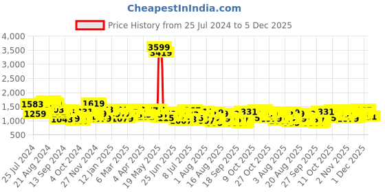 myntra.com Mufti Men Blue Slim Fit Light Fade Clean Look Stretchable Jeans mufti Price History Graph from 25 Jul 2024 to 5 Dec 2025