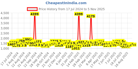 myntra.com Mufti Men Blue Slim Fit Low Distress Heavy Fade Jeans mufti Price History Graph from 17 Jul 2024 to 2 Nov 2025