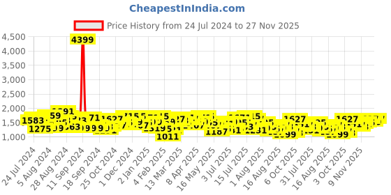 myntra.com Mufti Men Blue Slim Fit Low Distress Light Fade Jeans mufti Price History Graph from 24 Jul 2024 to 27 Nov 2025