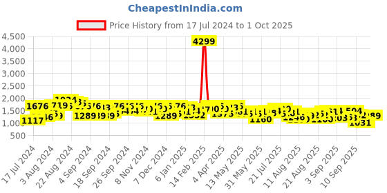 myntra.com Mufti Men Blue Slim Mid-Rise Clean Look Heavy Fade Stretchable Jeans mufti Price History Graph from 17 Jul 2024 to 1 Oct 2025