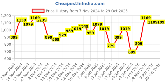 myntra.com Mufti Men Blue Solid Pullover mufti Price History Graph from 7 Nov 2024 to 29 Oct 2025