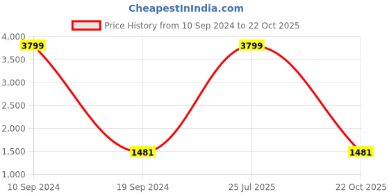 myntra.com Mufti Men Blue Straight Fit Heavy Fade Stretchable Jeans mufti Price History Graph from 10 Sep 2024 to 22 Oct 2025